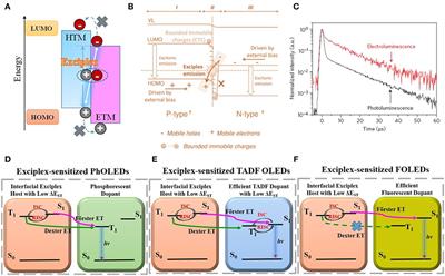 Recent Applications of Interfacial Exciplex as Ideal Host of Power-Efficient OLEDs